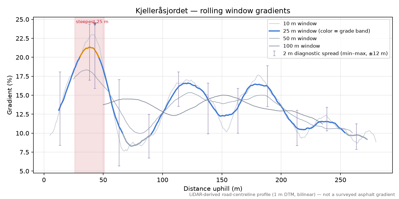Kjelleråsjordet rolling gradient profile