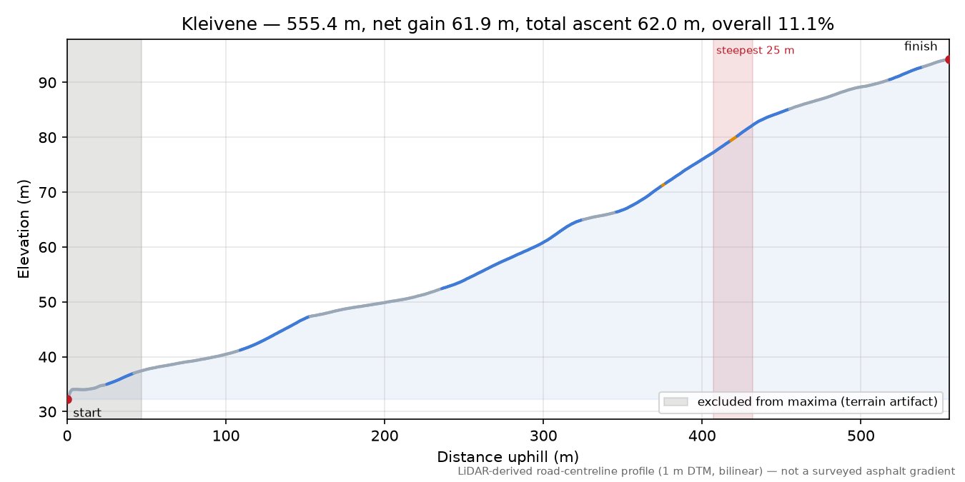 Kleivene elevation profile