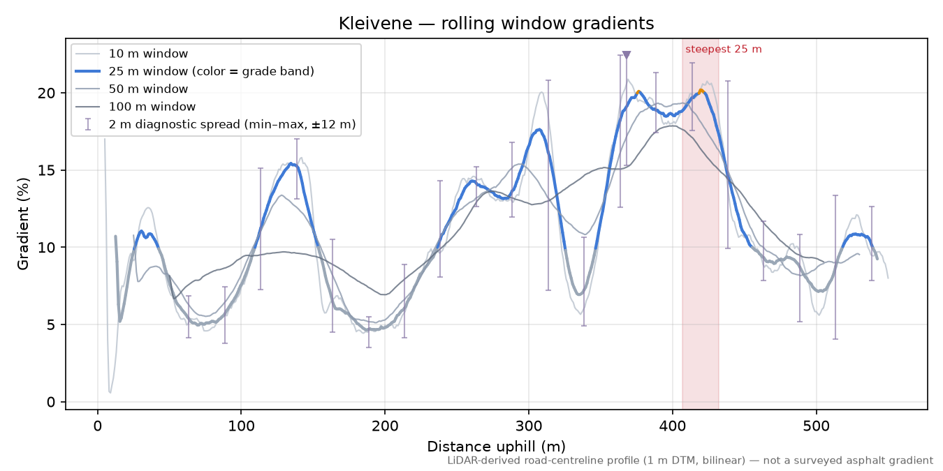 Kleivene rolling gradient profile