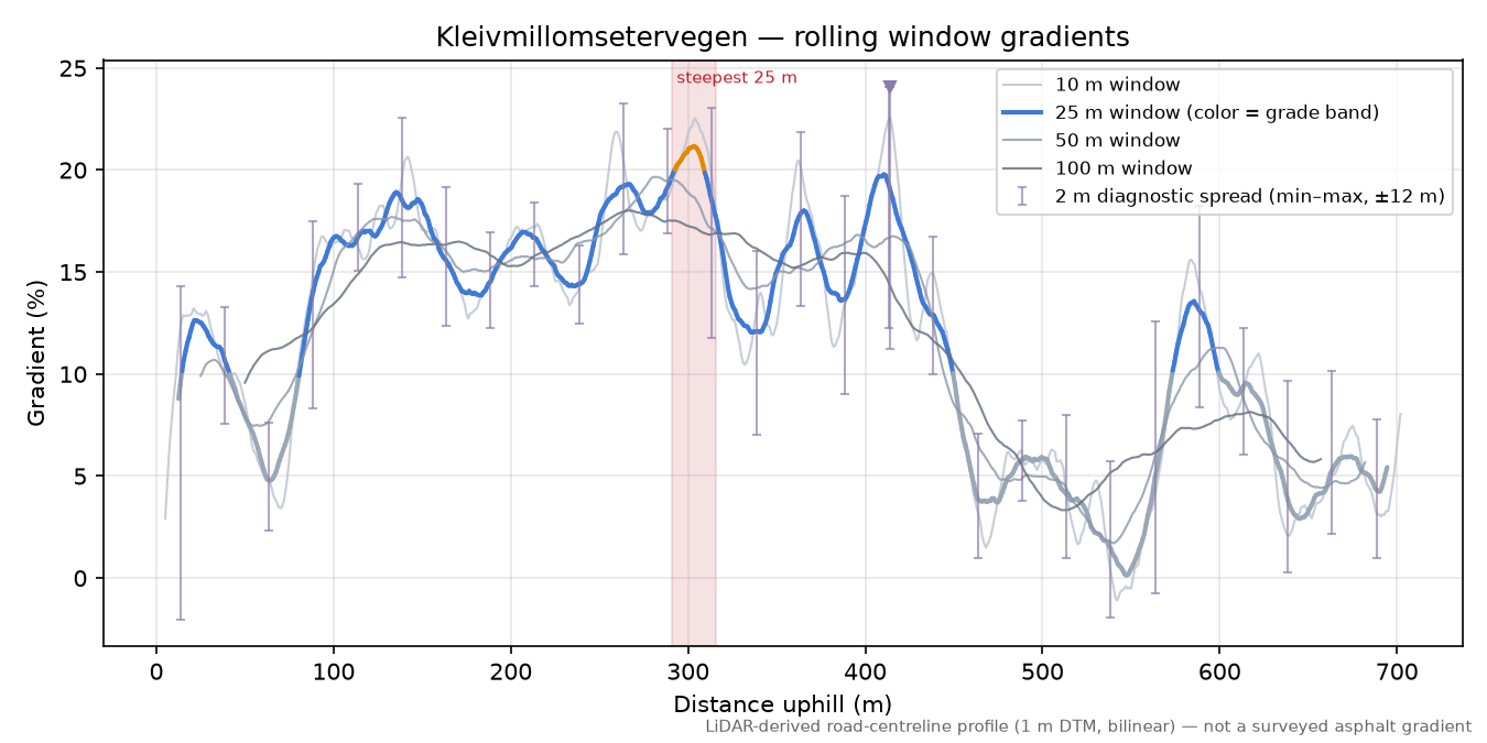 Kleivmillomsetervegen rolling gradient profile