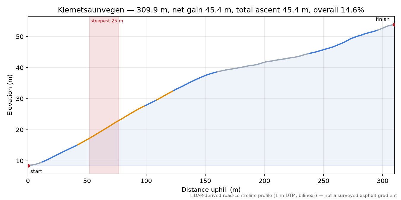 Klemetsaunvegen elevation profile