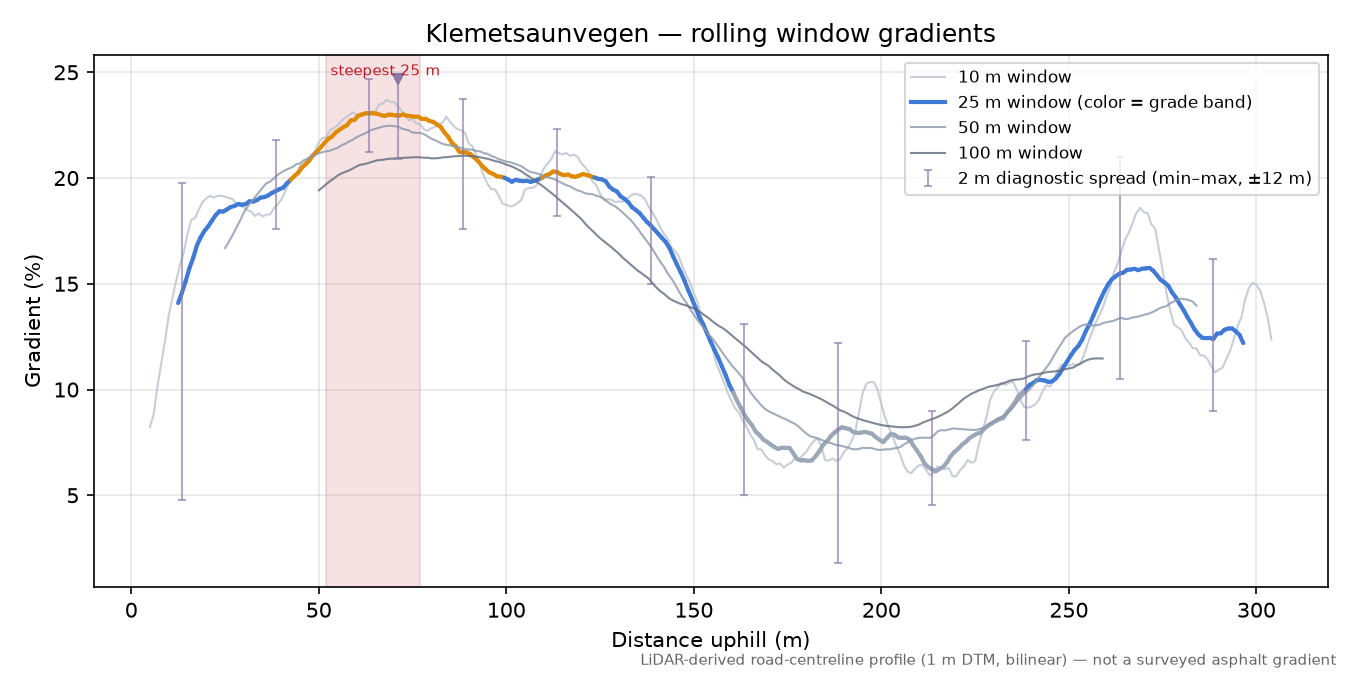 Klemetsaunvegen rolling gradient profile