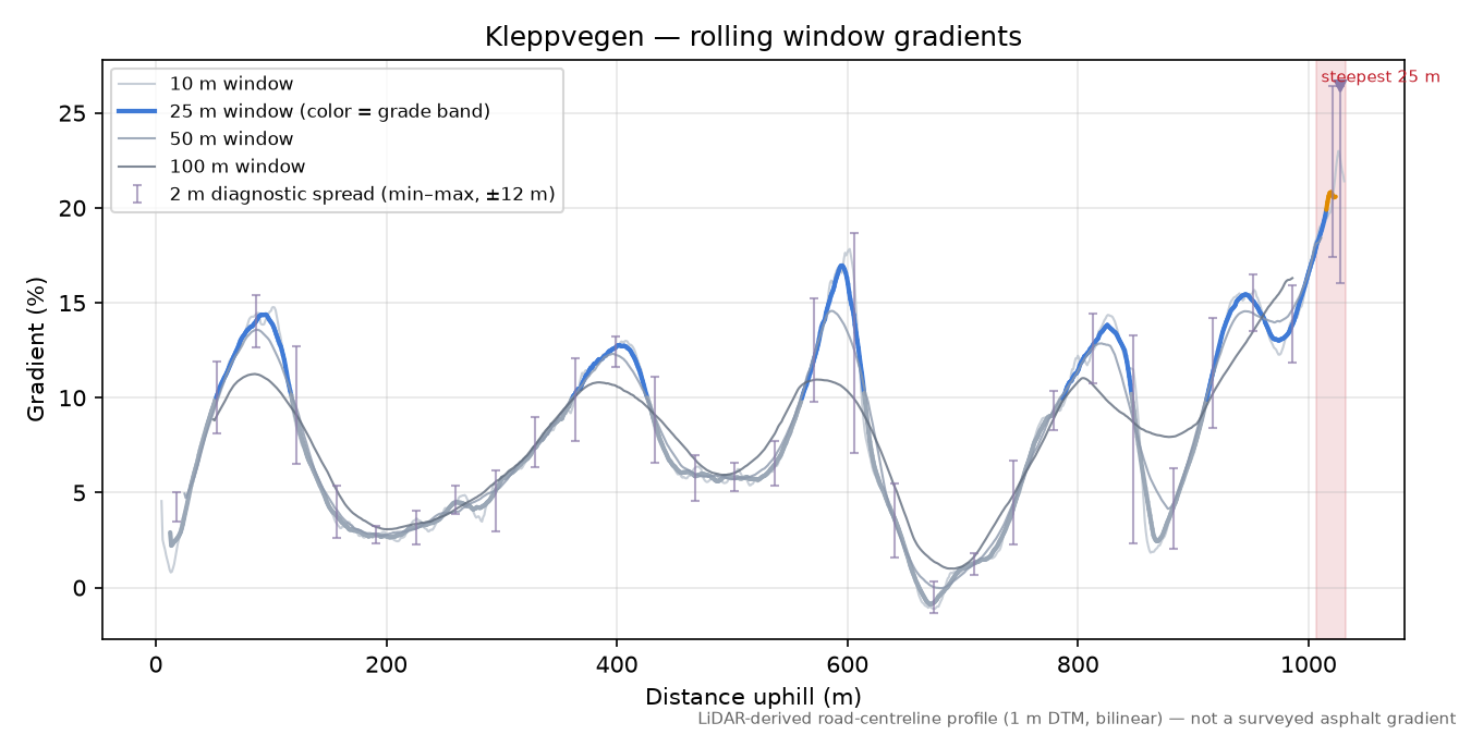 Kleppvegen rolling gradient profile