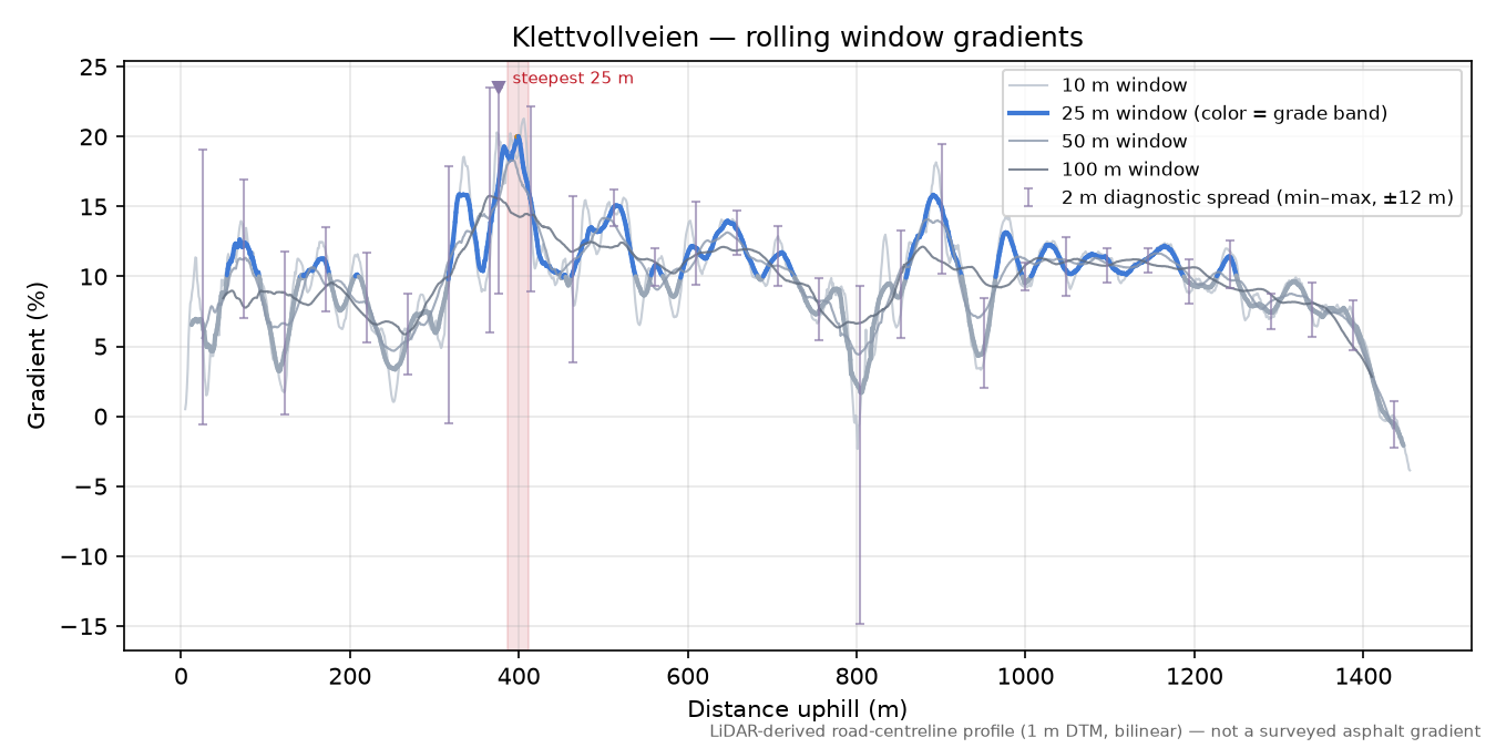 Klettvollveien rolling gradient profile