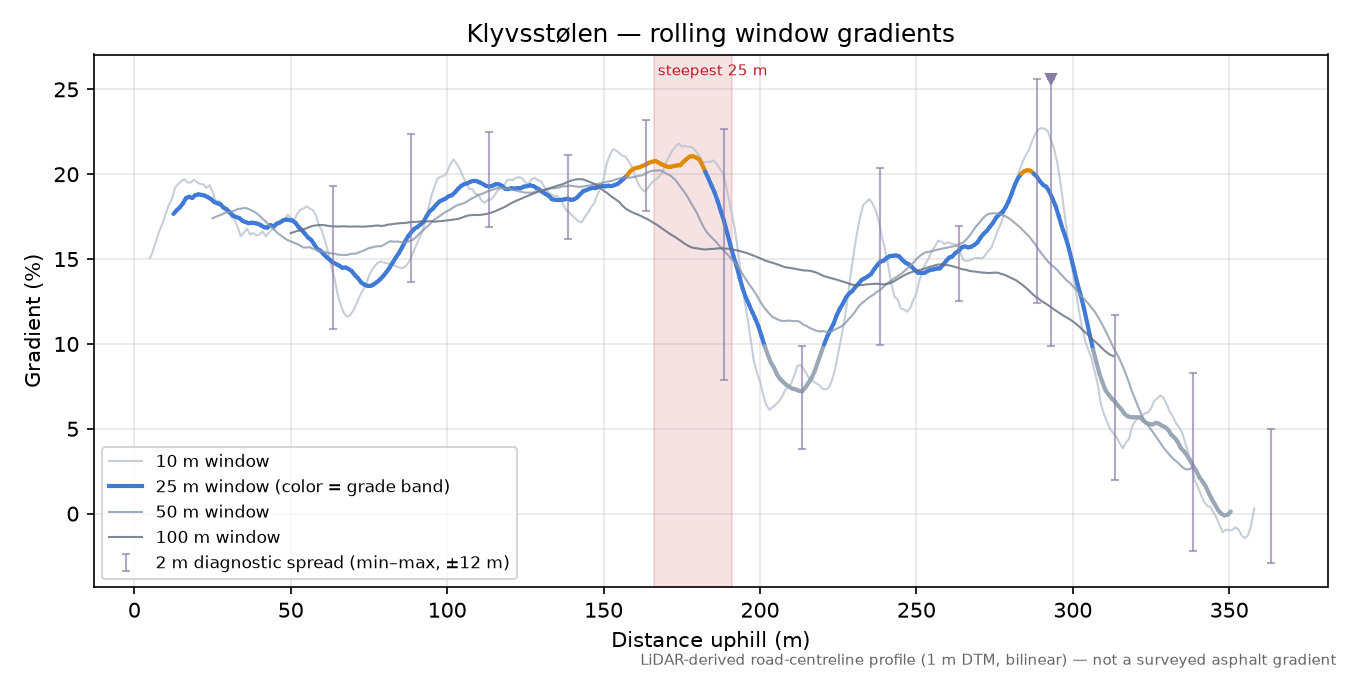 Klyvsstølen rolling gradient profile