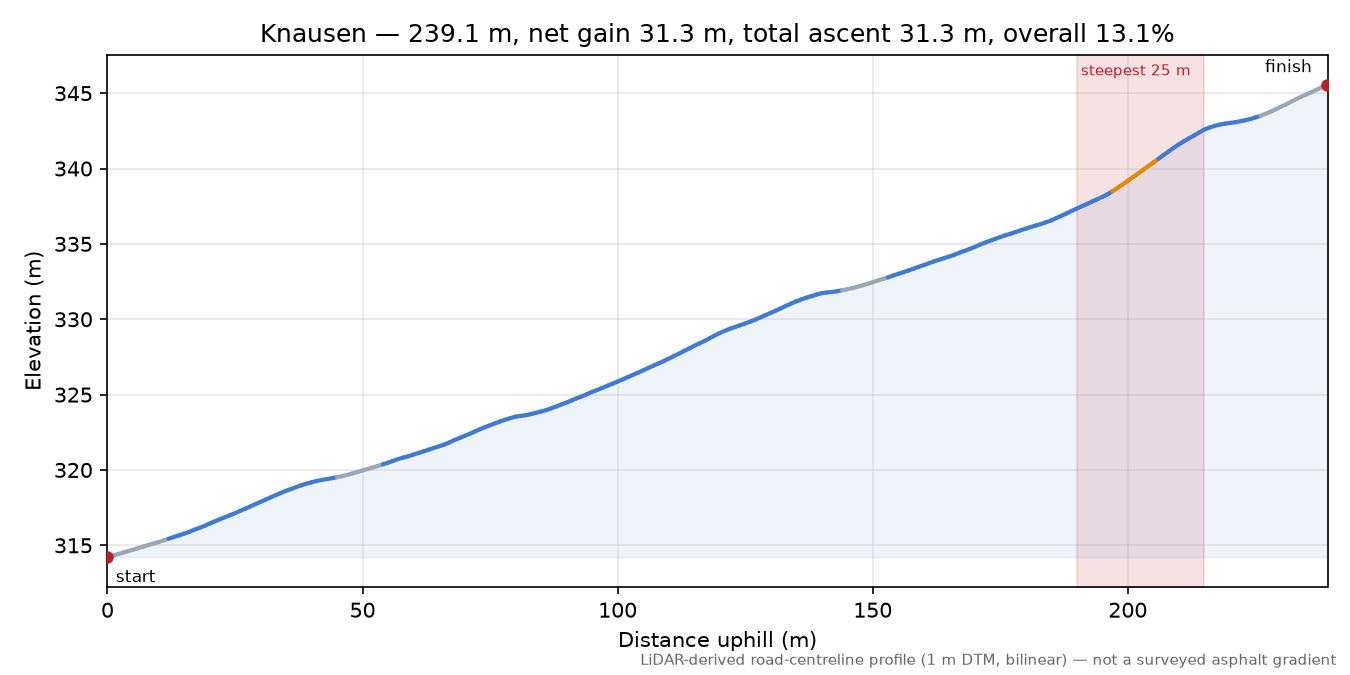 Knausen elevation profile