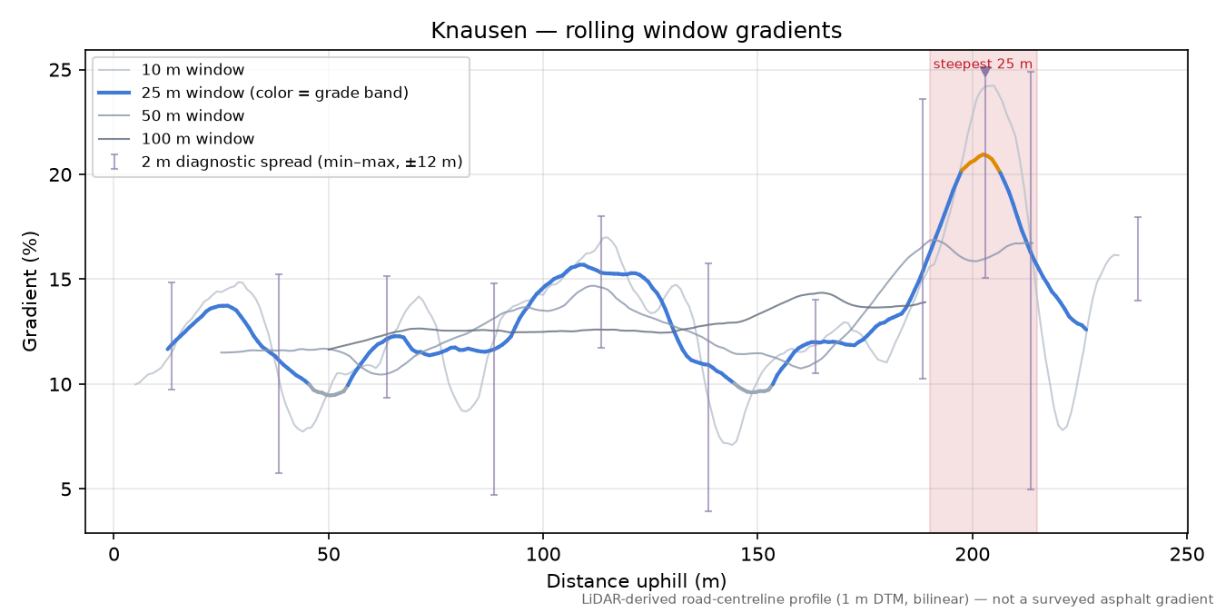 Knausen rolling gradient profile