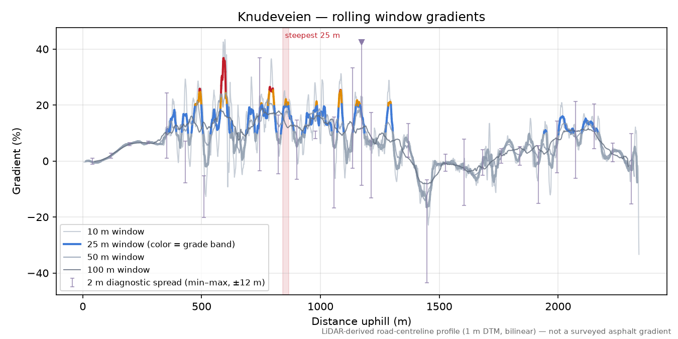 Knudeveien rolling gradient profile