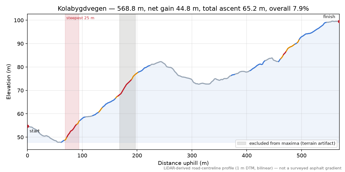 Kolabygdvegen elevation profile
