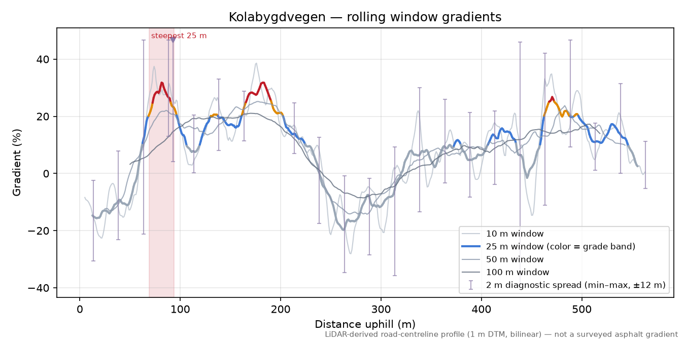 Kolabygdvegen rolling gradient profile