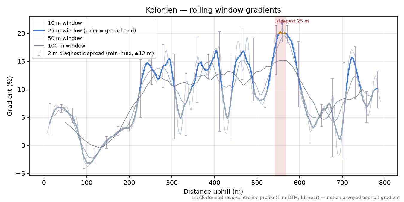 Kolonien rolling gradient profile