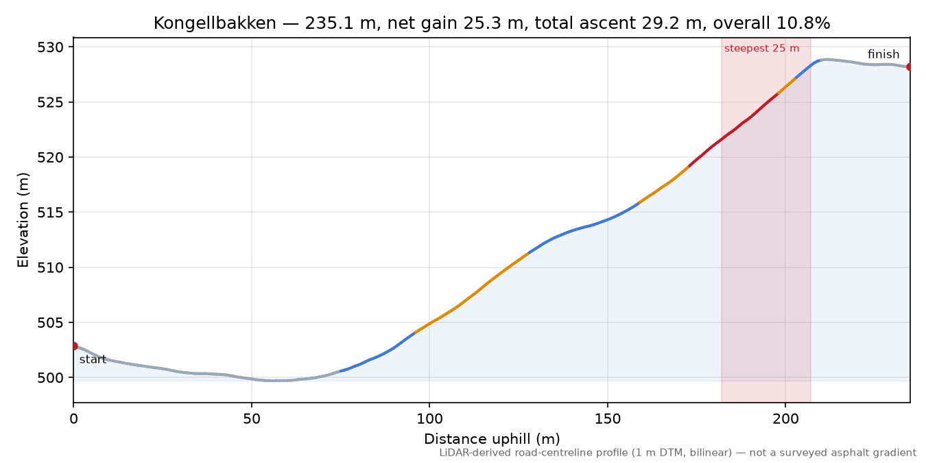 Kongellbakken elevation profile