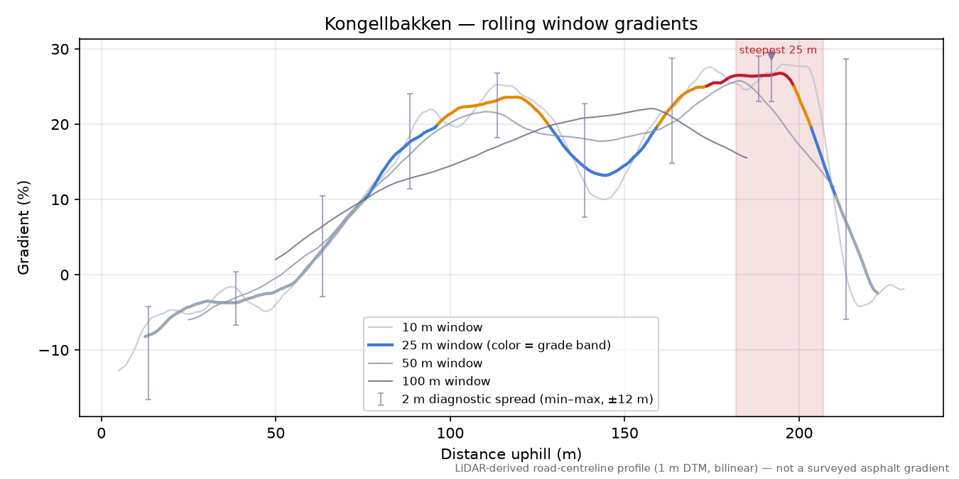Kongellbakken rolling gradient profile