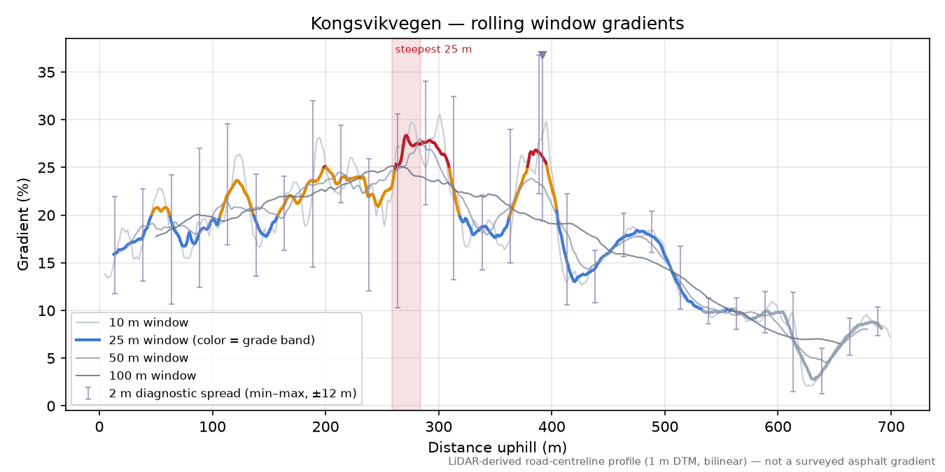 Kongsvikvegen rolling gradient profile