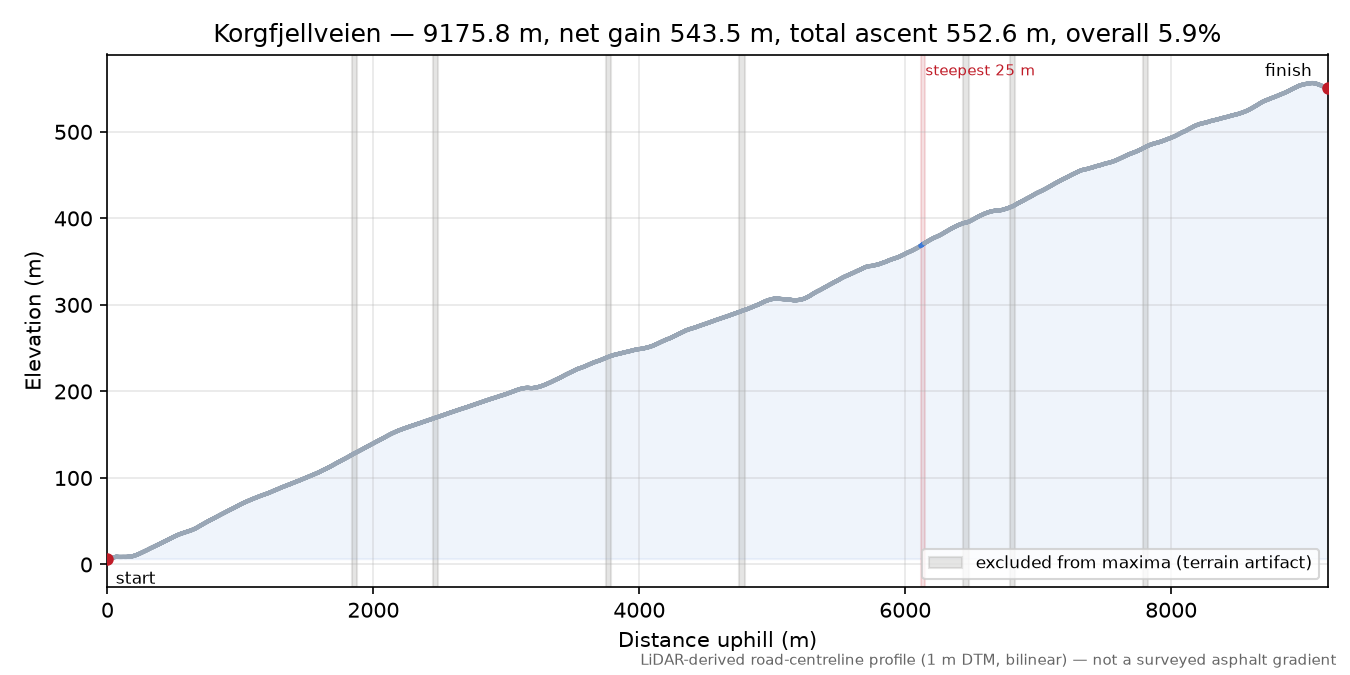 Korgfjellveien elevation profile