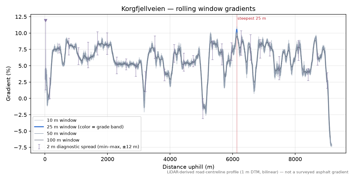 Korgfjellveien rolling gradient profile