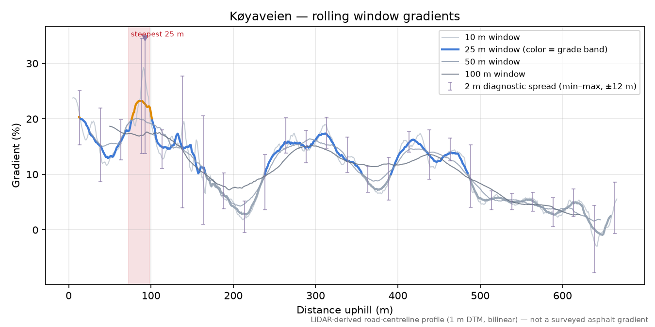 Køyaveien rolling gradient profile