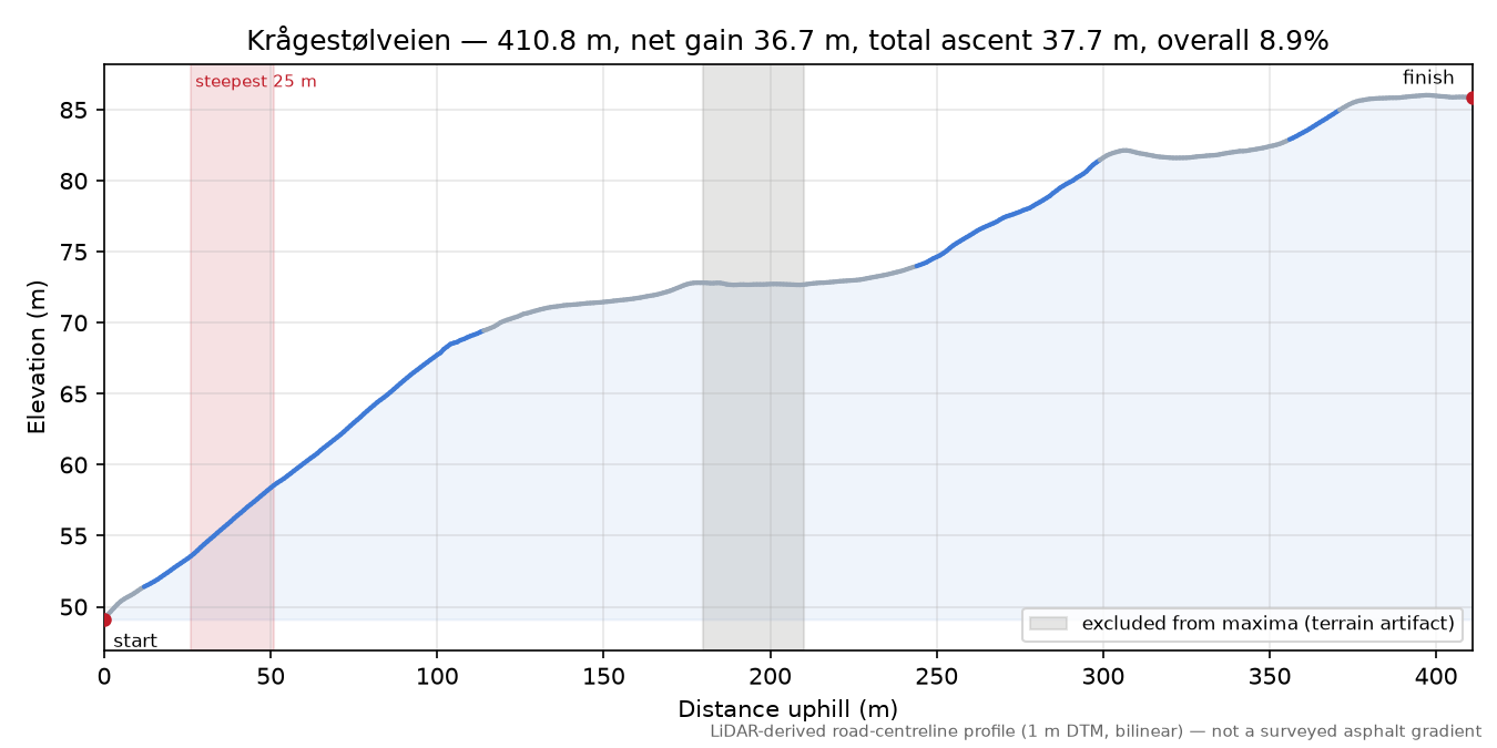 Krågestølveien elevation profile
