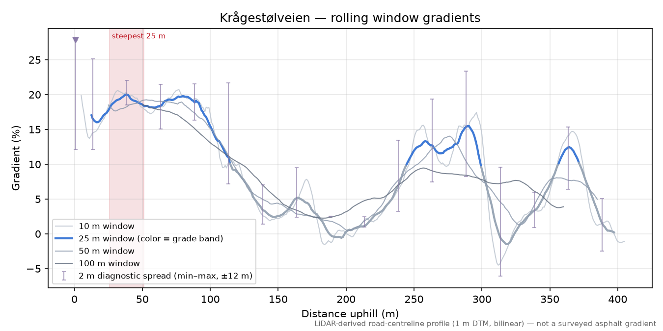 Krågestølveien rolling gradient profile