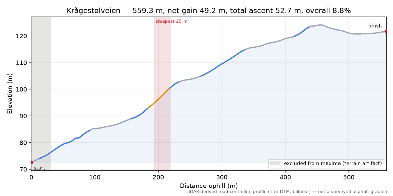 Krågestølveien elevation profile