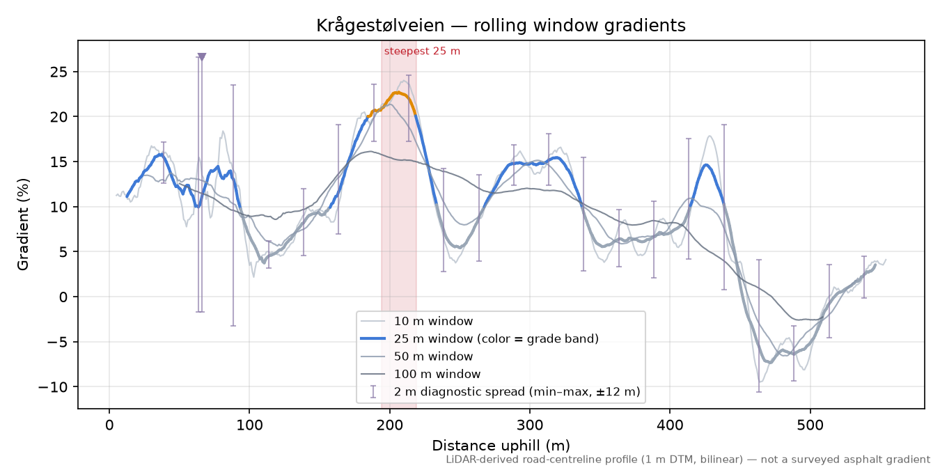 Krågestølveien rolling gradient profile