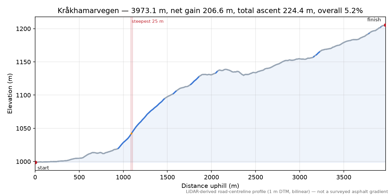 Kråkhamarvegen elevation profile