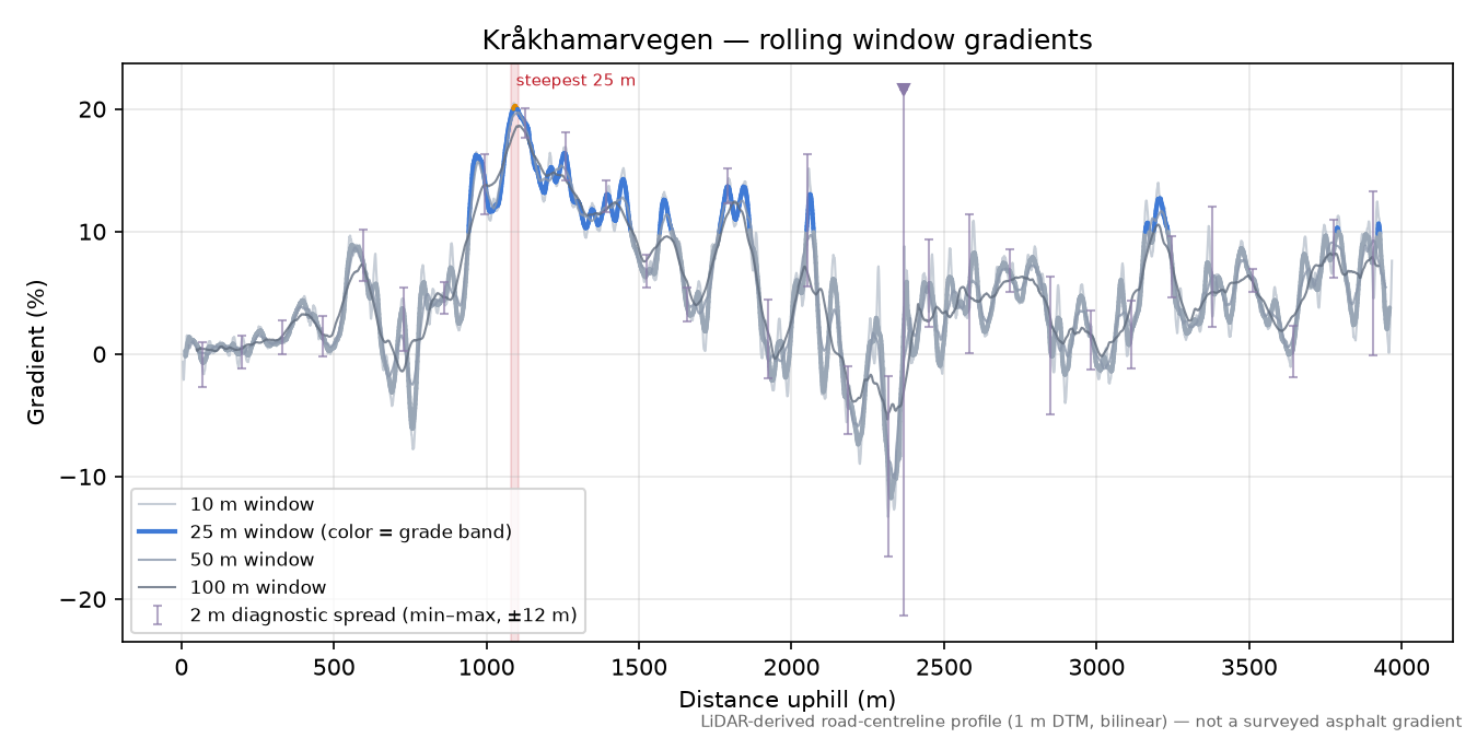 Kråkhamarvegen rolling gradient profile
