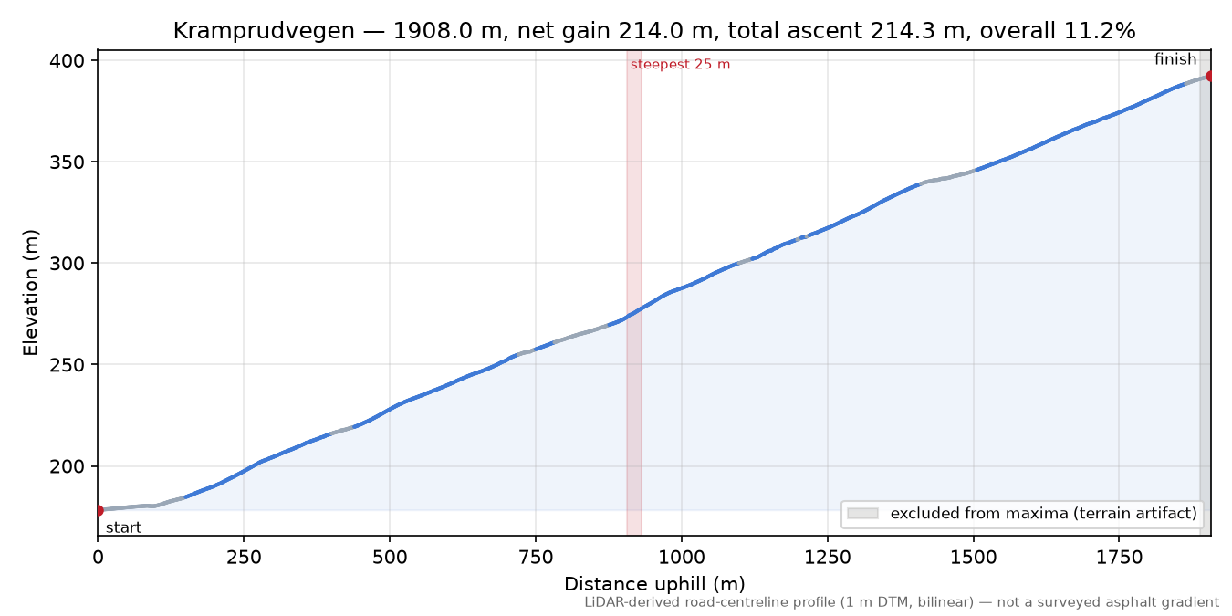 Kramprudvegen elevation profile