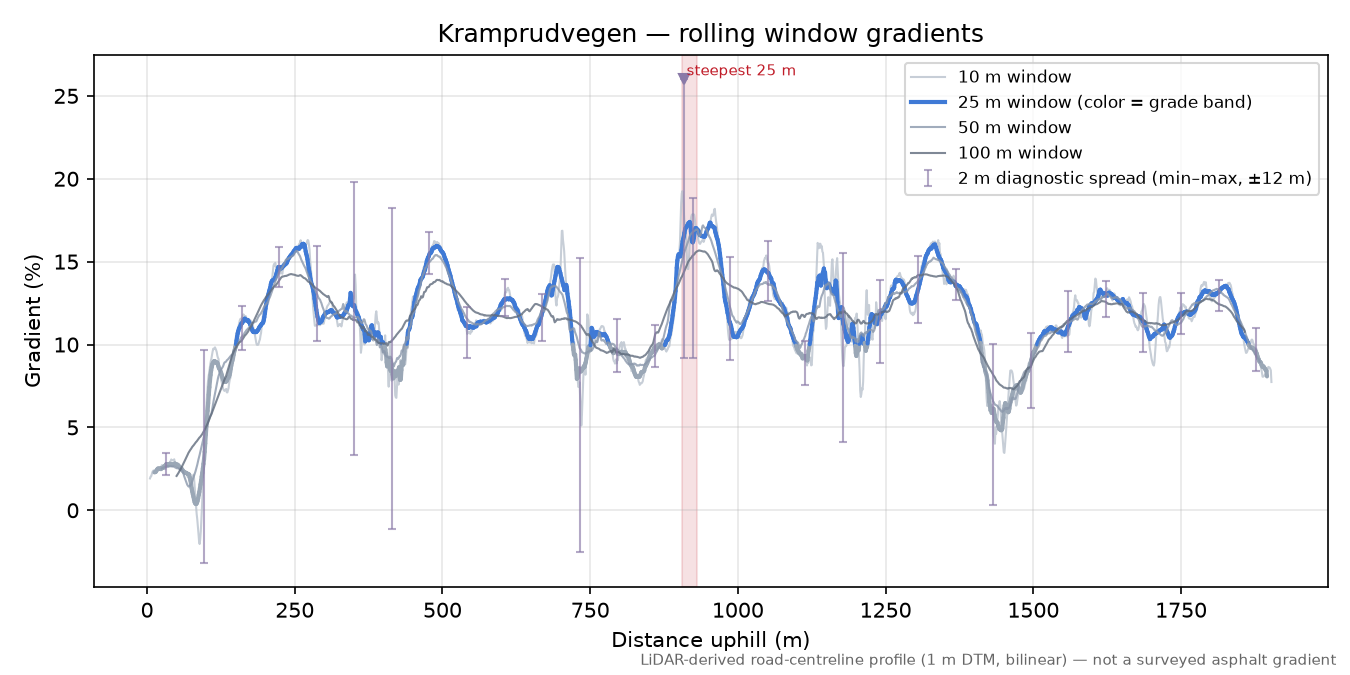 Kramprudvegen rolling gradient profile