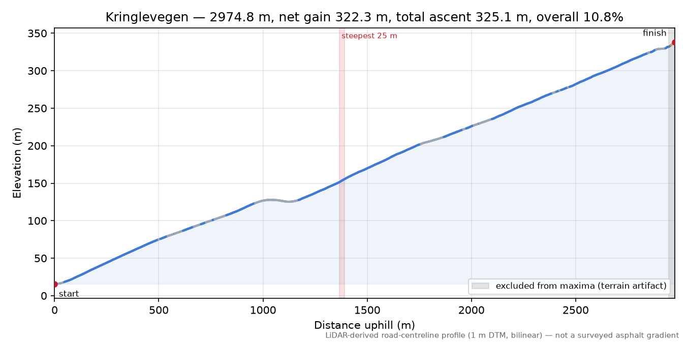 Kringlevegen elevation profile
