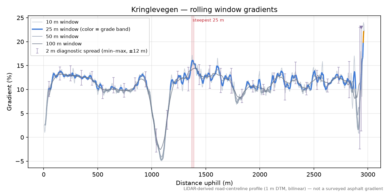 Kringlevegen rolling gradient profile