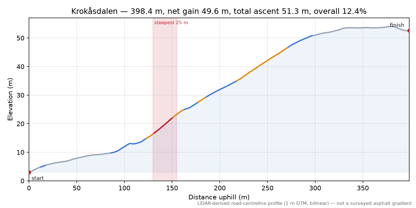 Krokåsdalen elevation profile