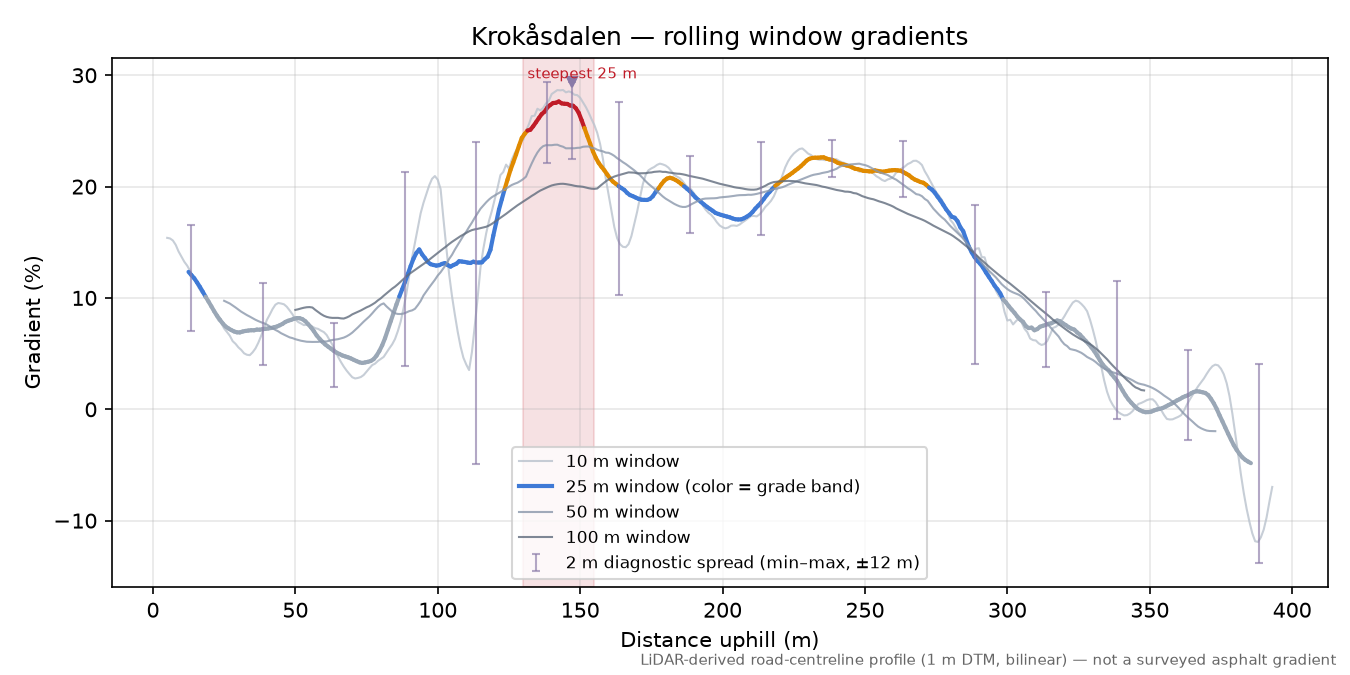 Krokåsdalen rolling gradient profile