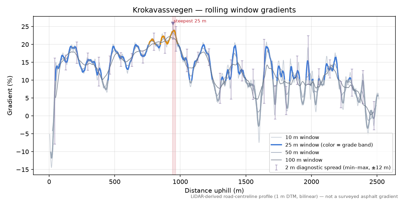 Krokavassvegen rolling gradient profile