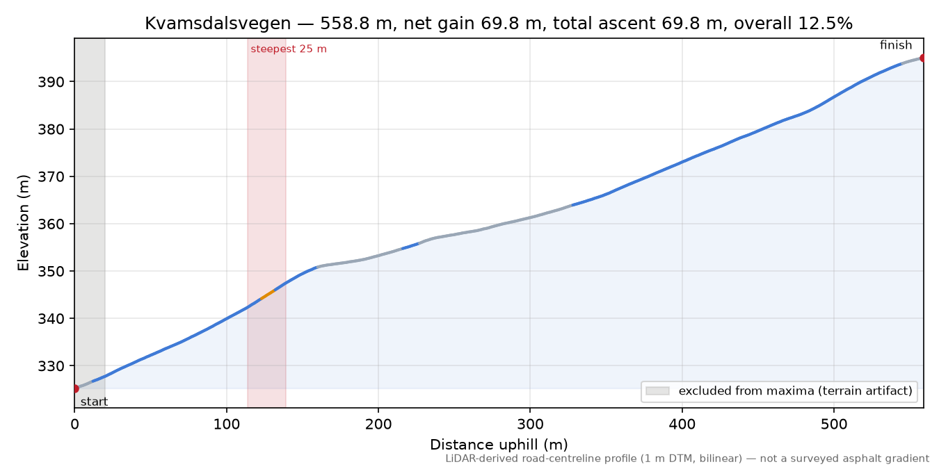 Kvamsdalsvegen elevation profile