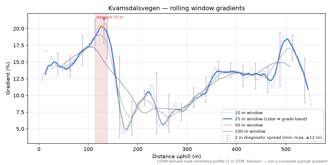 Kvamsdalsvegen rolling gradient profile