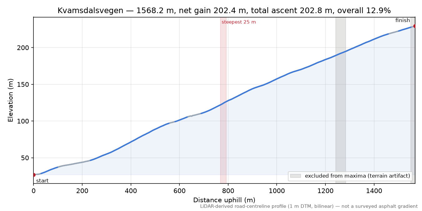 Kvamsdalsvegen elevation profile