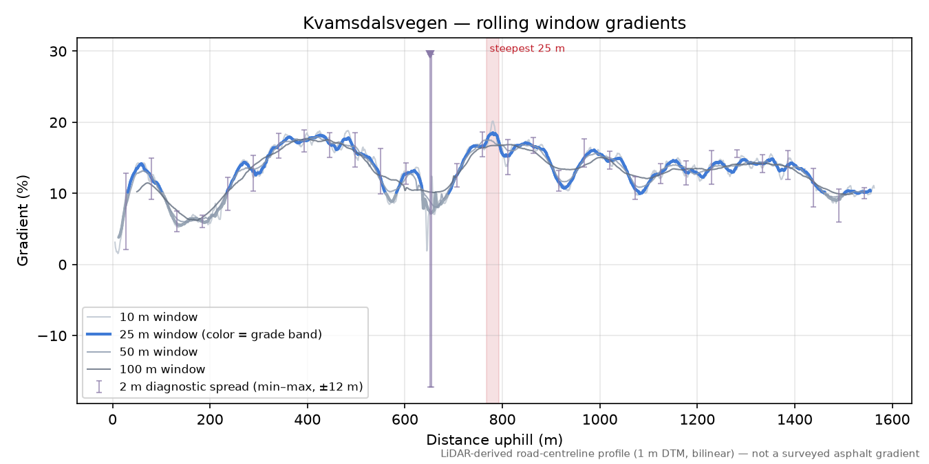 Kvamsdalsvegen rolling gradient profile