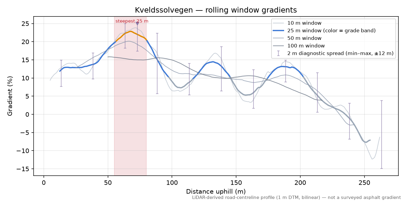 Kveldssolvegen rolling gradient profile