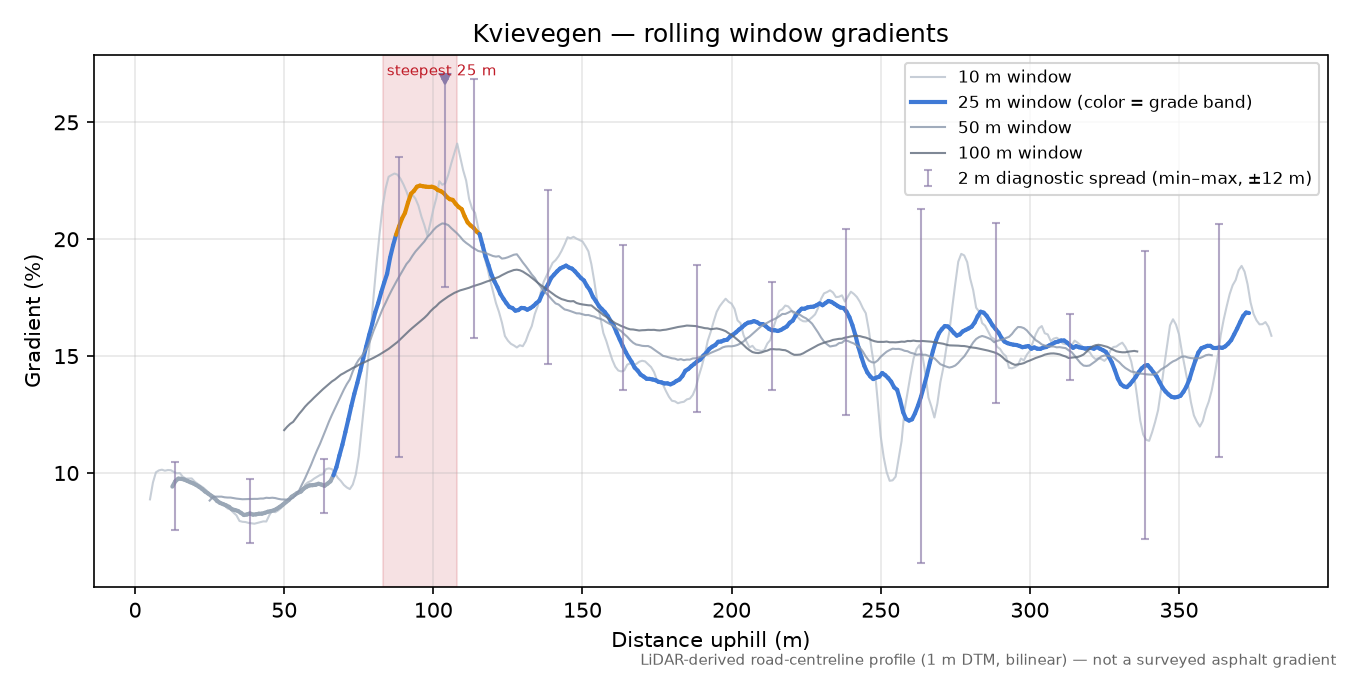 Kvievegen rolling gradient profile