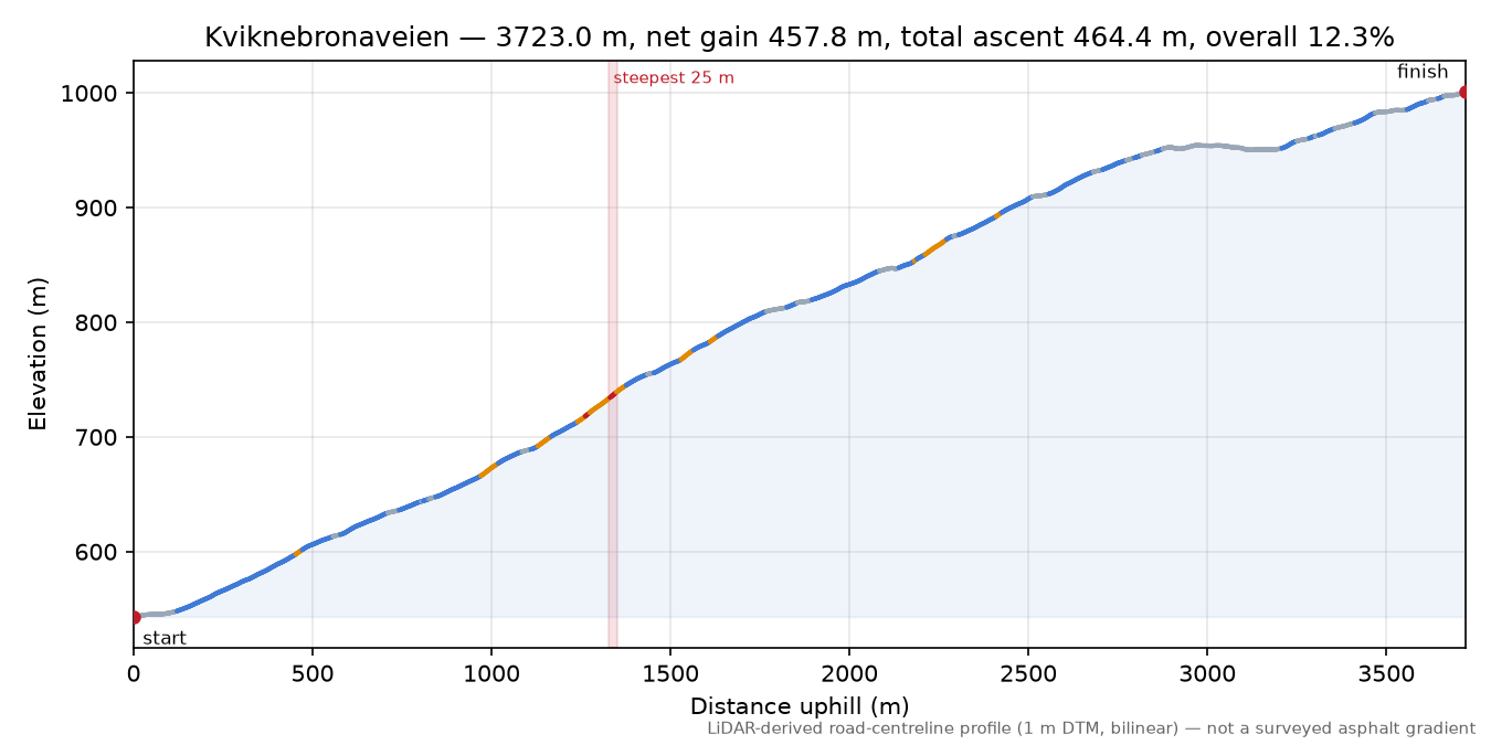 Kviknebronaveien elevation profile