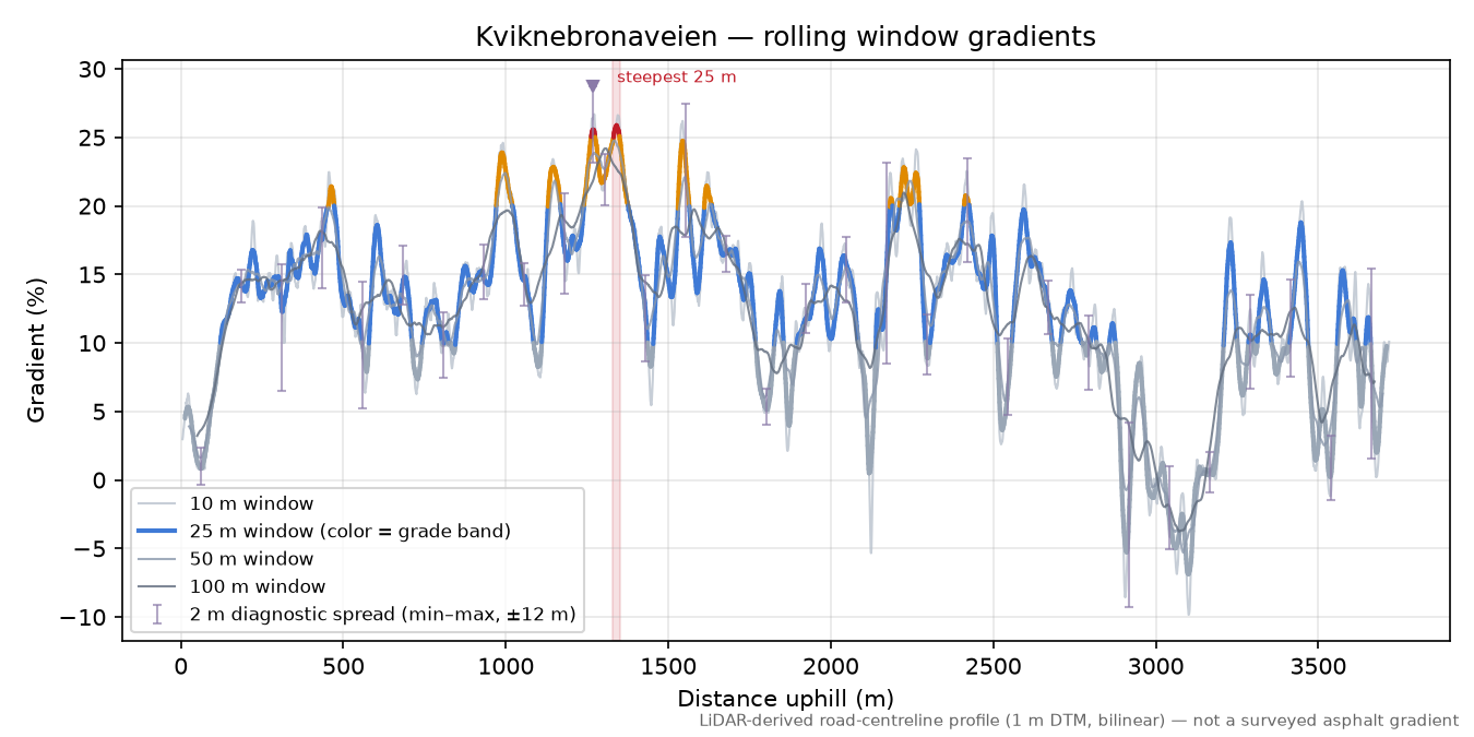 Kviknebronaveien rolling gradient profile