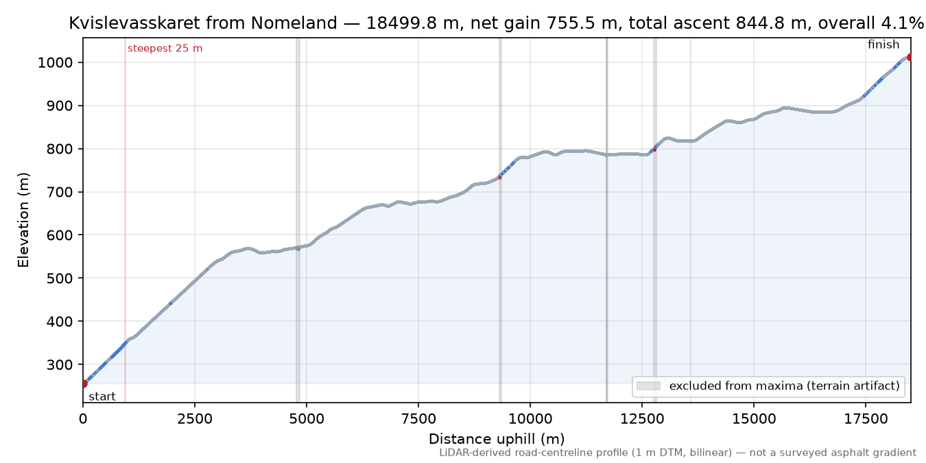 Kvislevasskaret from Nomeland elevation profile