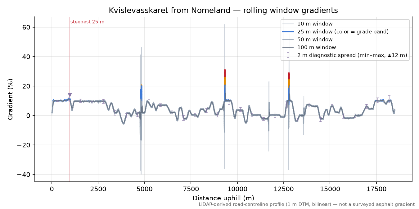 Kvislevasskaret from Nomeland rolling gradient profile
