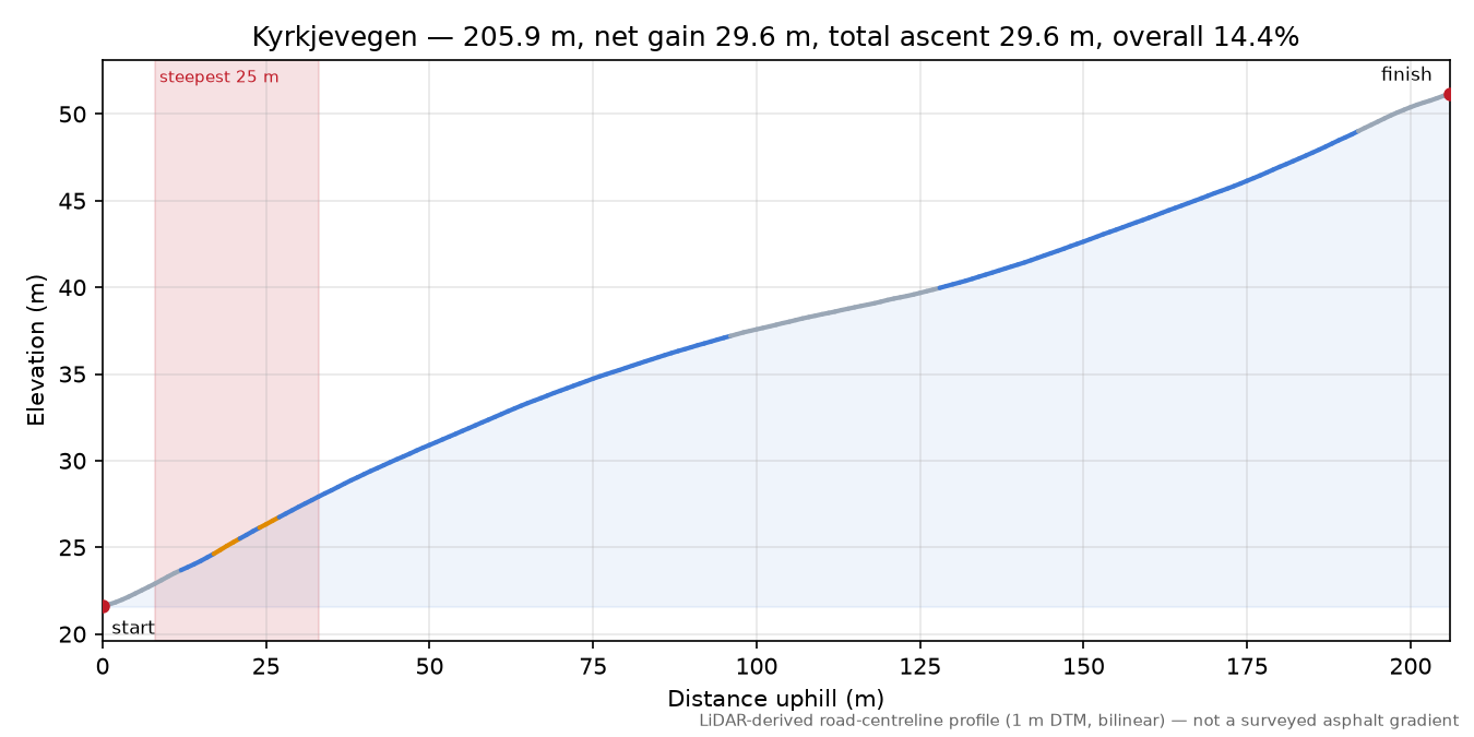 Kyrkjevegen elevation profile