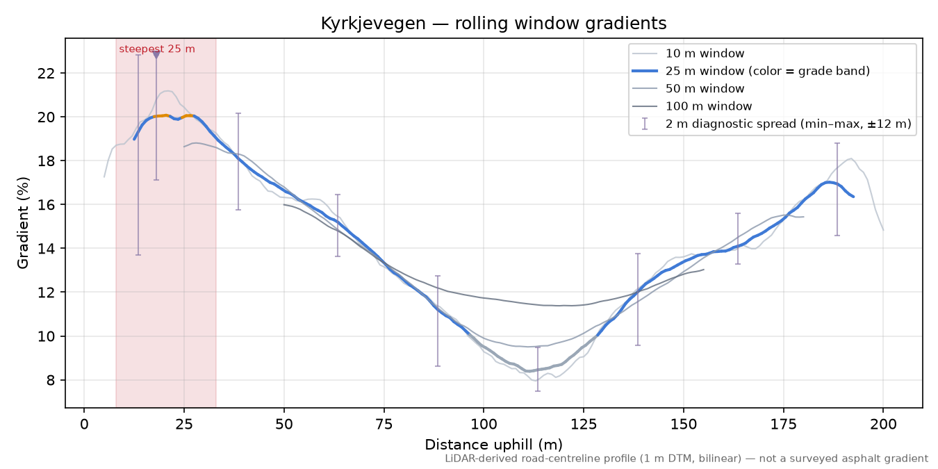Kyrkjevegen rolling gradient profile