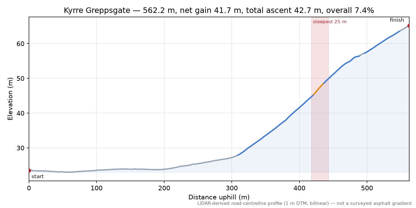Kyrre Greppsgate elevation profile