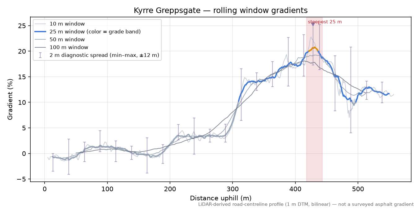 Kyrre Greppsgate rolling gradient profile