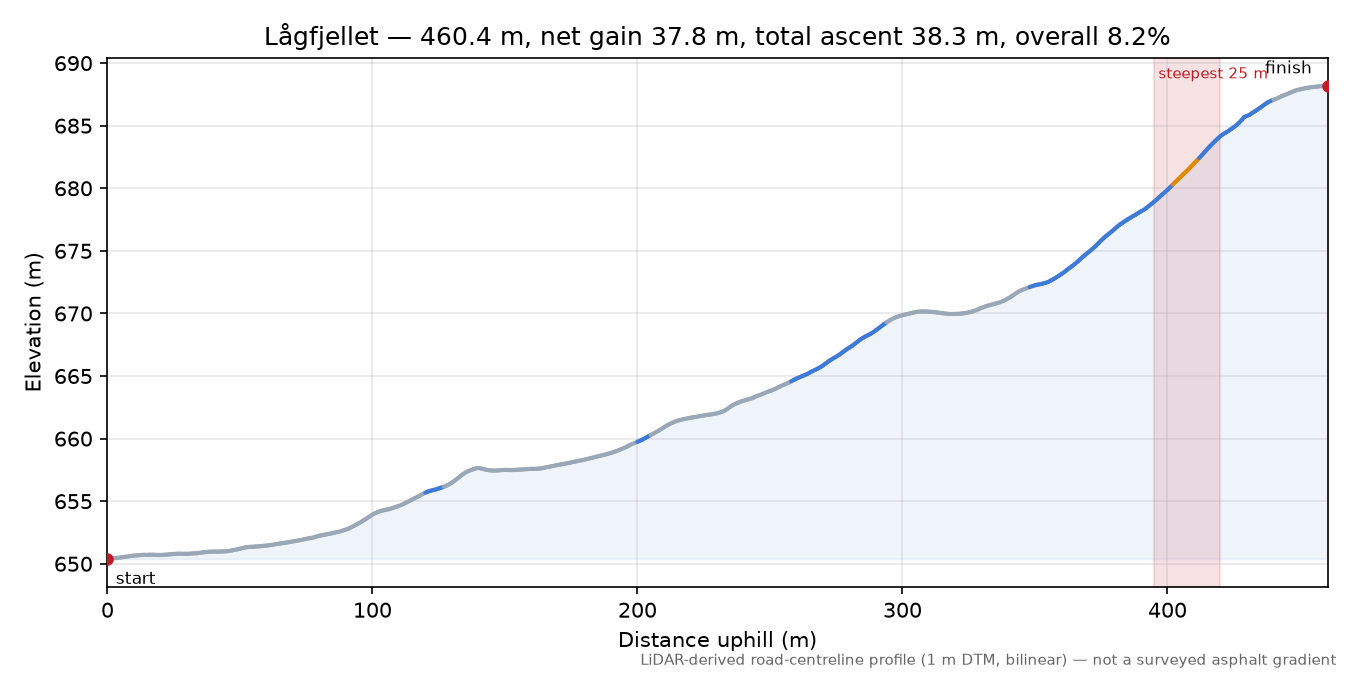 Lågfjellet elevation profile