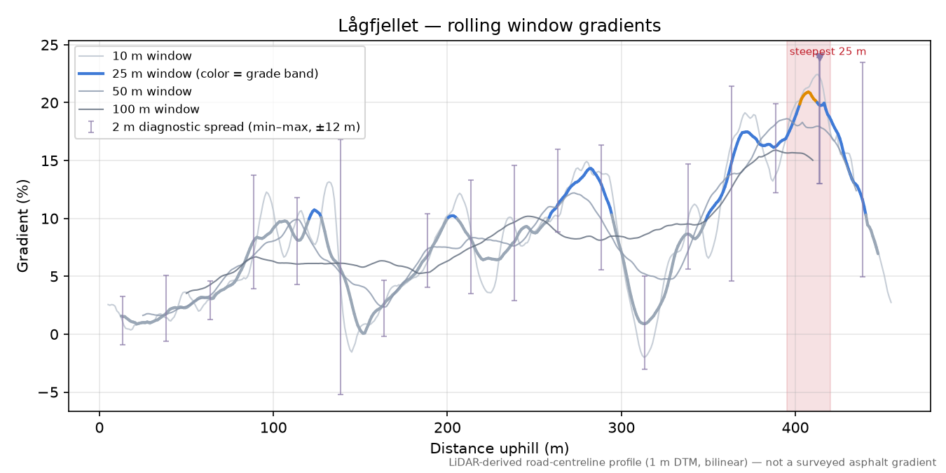 Lågfjellet rolling gradient profile